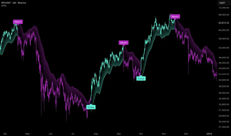 Volume Weighted Trend [Jos-ProTrader]